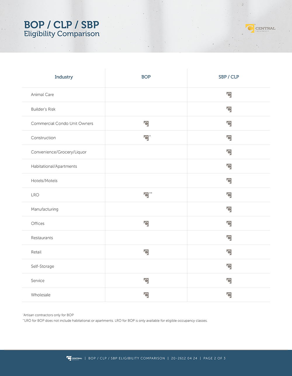 Image - BOP vs CLP vs SBP Eligibility